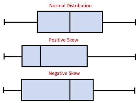 normally distributed negatively skewed box plot|right skewed box plot vertical.